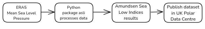 A diagram showing the steps in our British Antarctic Survey data pipeline to calculate and publish the Amundsen Sea Low Index dataset.