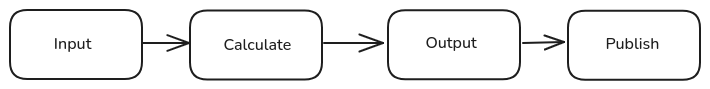 A simple diagram showing the steps in a generic data pipeline.