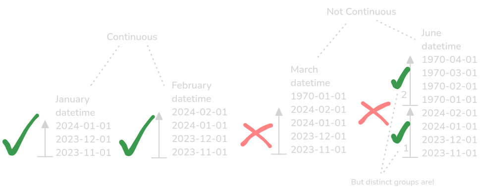 An illustration of timeseries data not being continuous in the way it is expected to be.